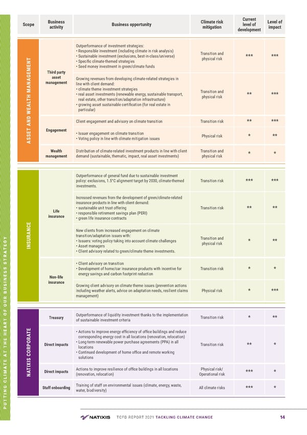 TCFD Report | Nataxis - Page 14