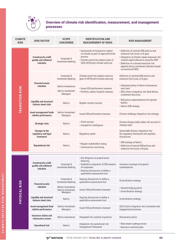 TCFD Report | Nataxis - Page 40