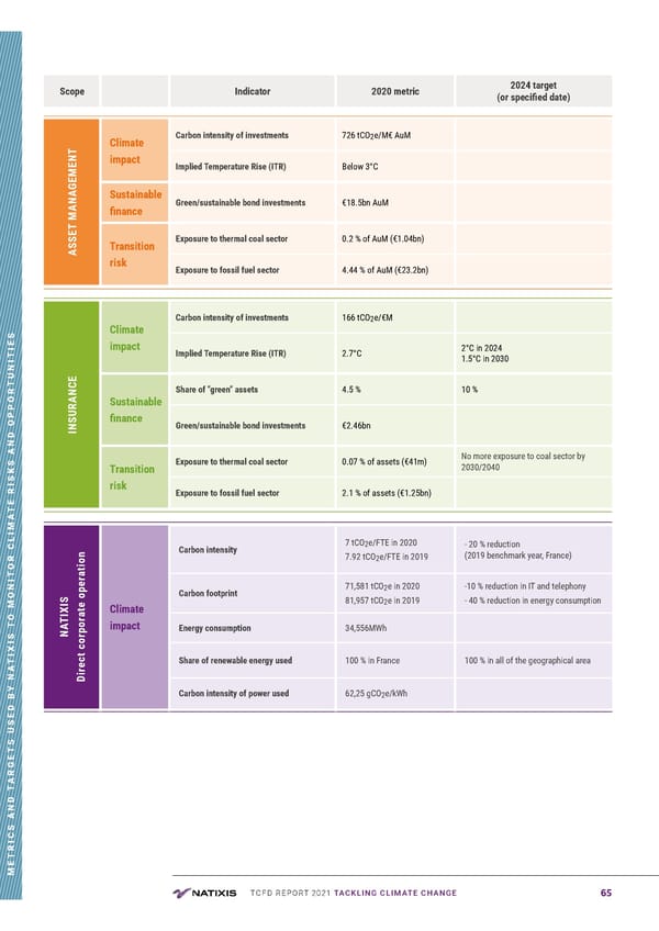 TCFD Report | Nataxis - Page 65